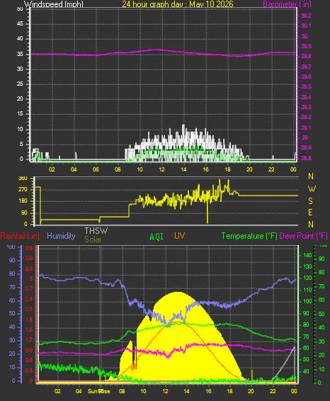24 Hour Graph for Day 10