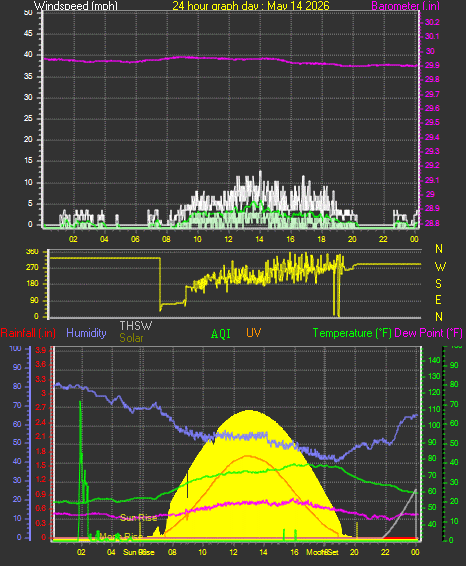 24 Hour Graph for Day 14