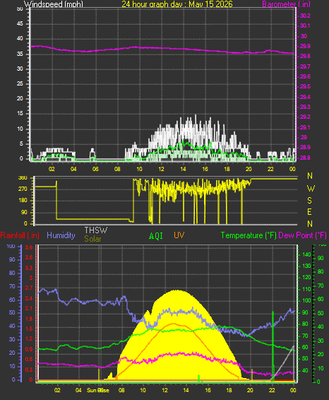 24 Hour Graph for Day 15