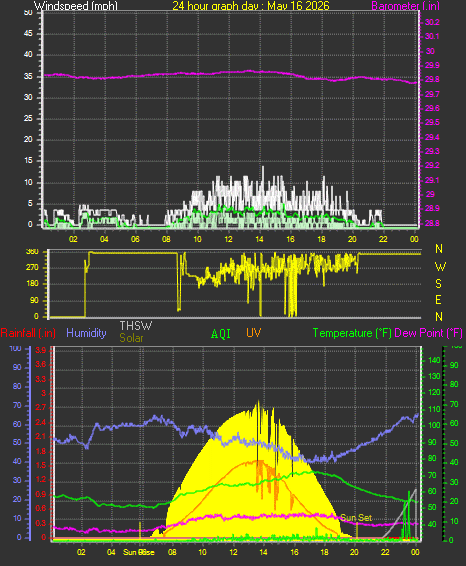 24 Hour Graph for Day 16