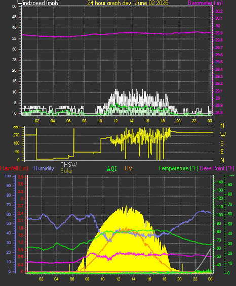 24 Hour Graph for Day 02