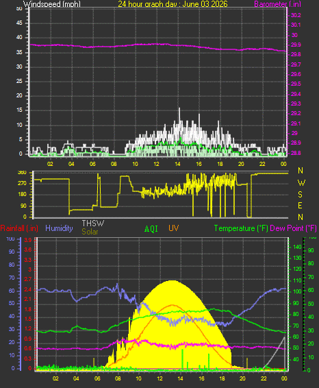 24 Hour Graph for Day 03