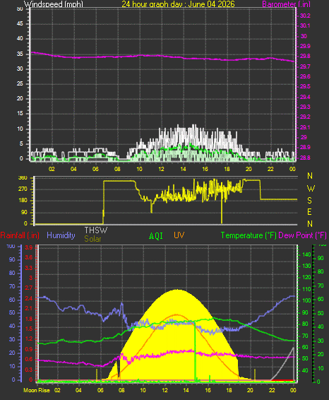 24 Hour Graph for Day 04