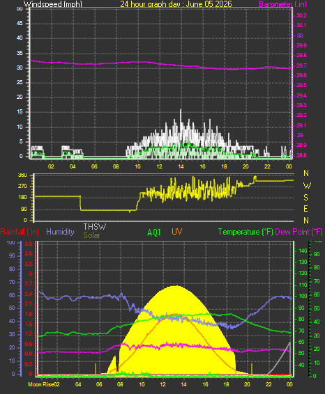 24 Hour Graph for Day 05