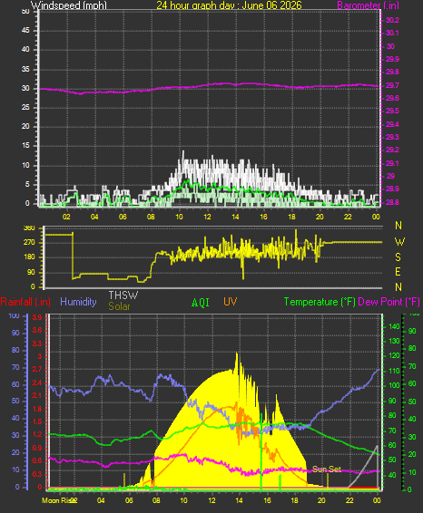 24 Hour Graph for Day 06
