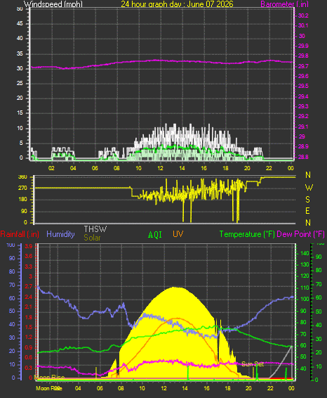 24 Hour Graph for Day 07