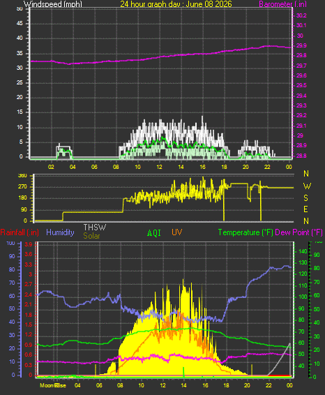 24 Hour Graph for Day 08