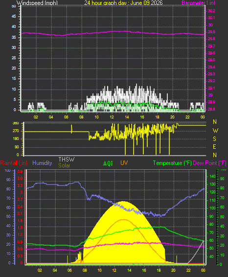 24 Hour Graph for Day 09