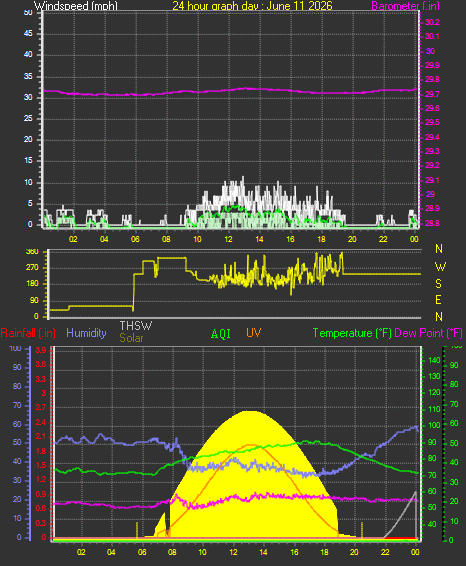 24 Hour Graph for Day 11