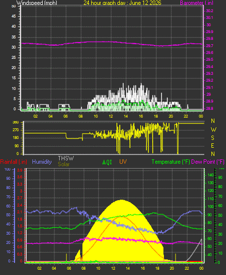 24 Hour Graph for Day 12