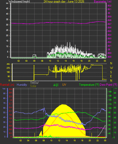 24 Hour Graph for Day 13
