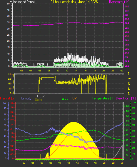 24 Hour Graph for Day 14