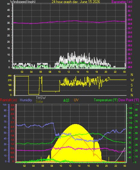 24 Hour Graph for Day 15