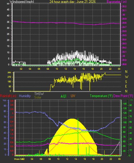24 Hour Graph for Day 21
