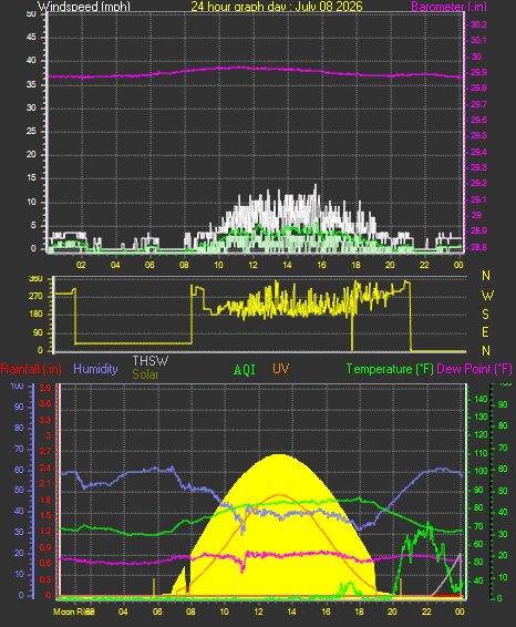 24 Hour Graph for Day 08