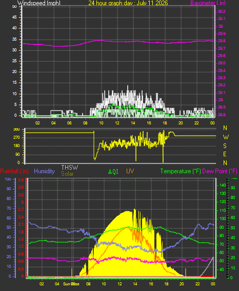 24 Hour Graph for Day 11