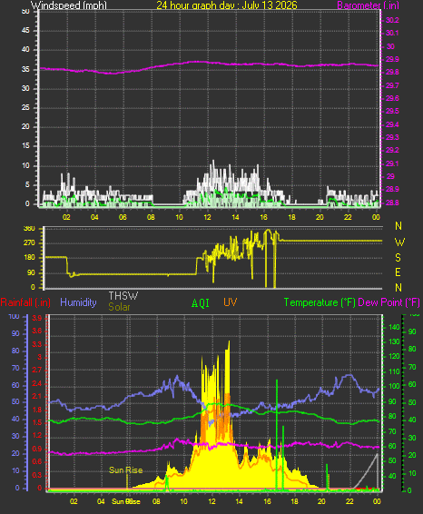 24 Hour Graph for Day 13