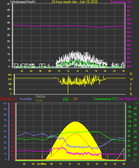 24 Hour Graph for Day 16