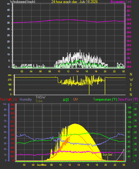 24 Hour Graph for Day 18