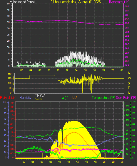 24 Hour Graph for Day 01