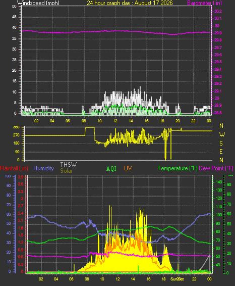 24 Hour Graph for Day 17
