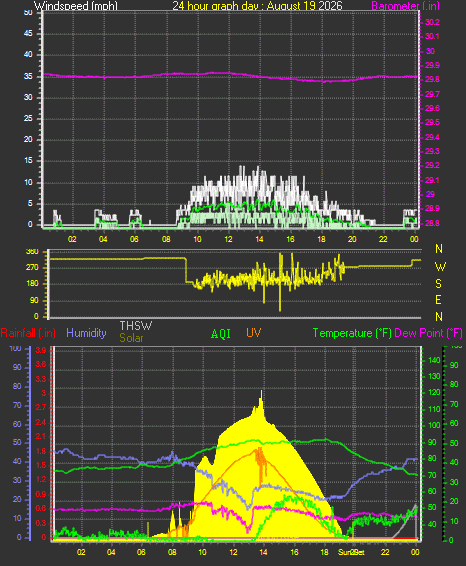 24 Hour Graph for Day 19