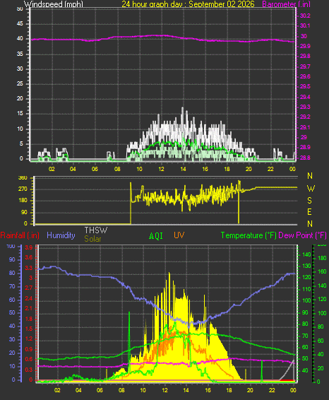 24 Hour Graph for Day 02