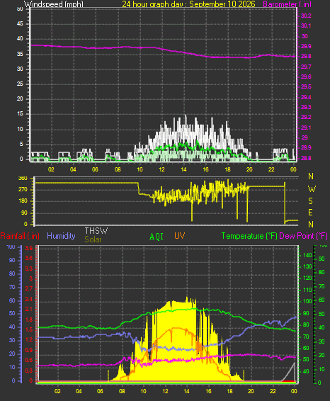 24 Hour Graph for Day 10