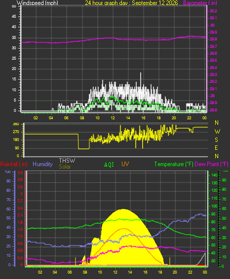 24 Hour Graph for Day 12