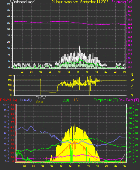 24 Hour Graph for Day 14
