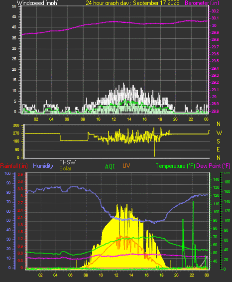 24 Hour Graph for Day 17