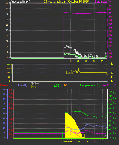 24 Hour Graph for Day 16