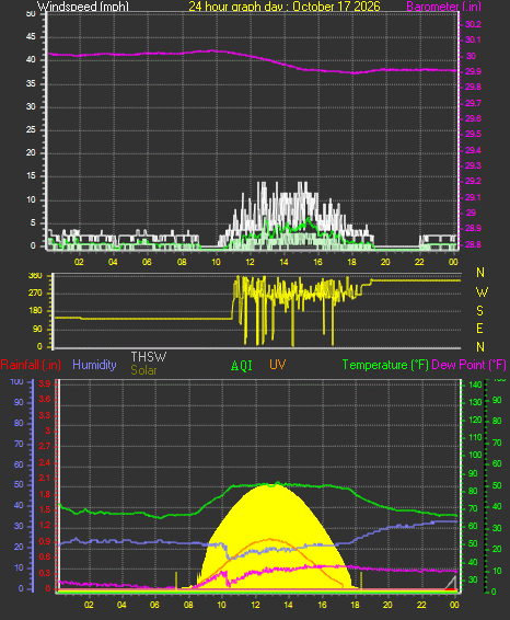 24 Hour Graph for Day 17