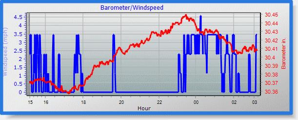 Barometer/Windspeed Graph