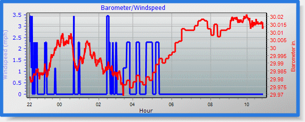 Barometer-Windspeed