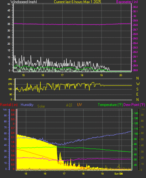 Current 6 hours graph