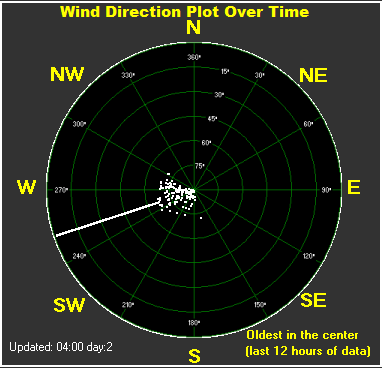 Wind direction plot