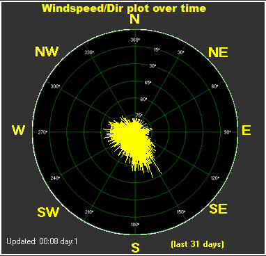 Windspeed/Dir plot over time