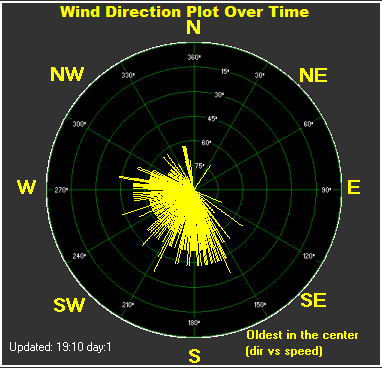 Wind Direction Plot Over Time