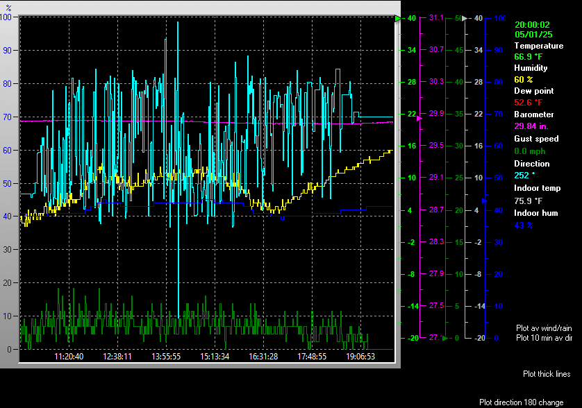 Graph of Weather Data