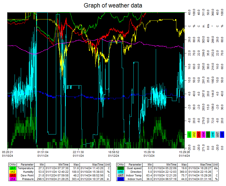 Graph of Weather Data