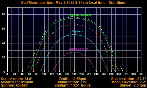 Sun/Moon sky position graph