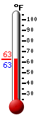 Currently: 51.8, Max: 53.3, Min: 30.7