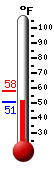 Currently: 51.9, Max: 58.0, Min: 50.7