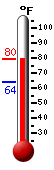 Currently: 52.9, Max: 53.5, Min: 50.4