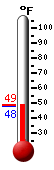 Currently: 53.0, Max: 65.3, Min: 48.6