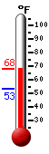 Currently: 53.9, Max: 57.1, Min: 53.3