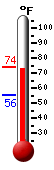 Currently: 54.0, Max: 54.3, Min: 51.3