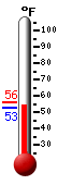 Currently: 54.4, Max: 56.1, Min: 52.8