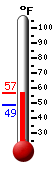 Currently: 56.4, Max: 56.4, Min: 48.6